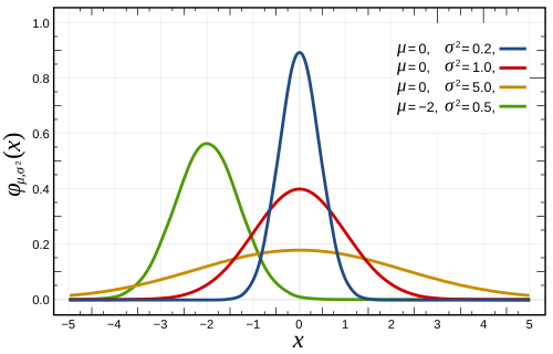Normal distribution